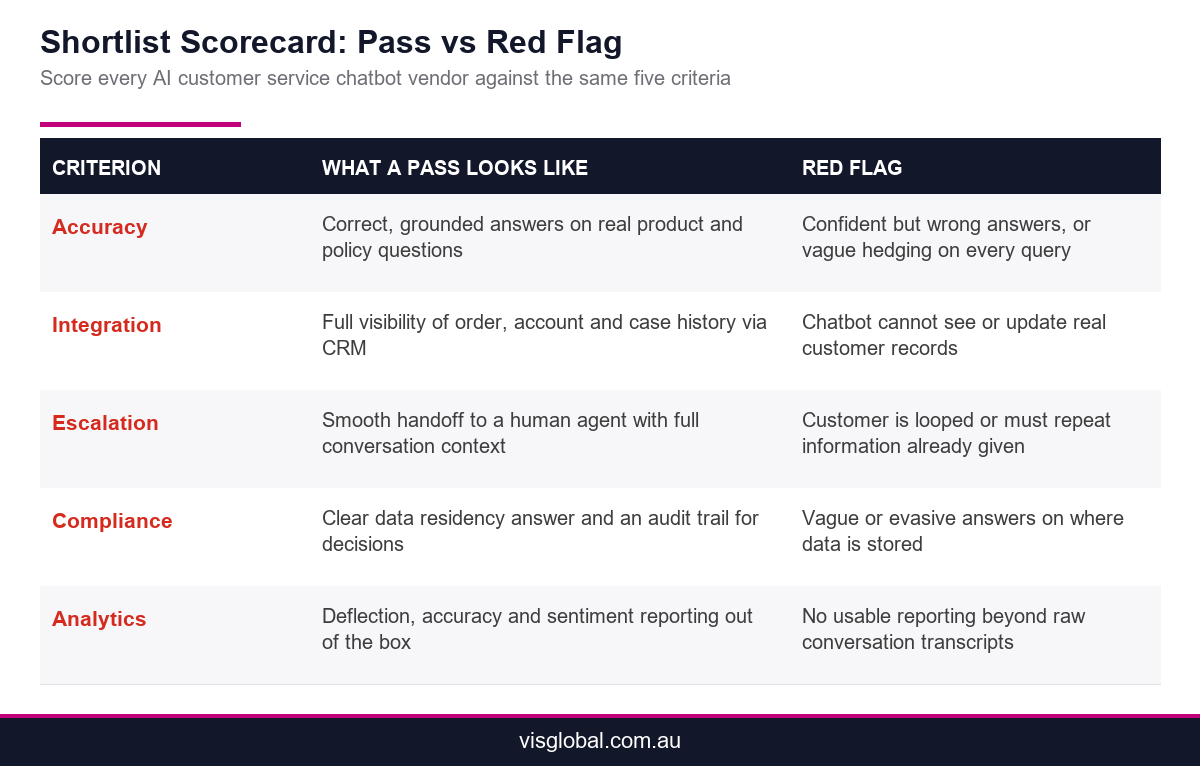 Shortlist scorecard infographic comparing what a pass looks like versus a red flag across accuracy, integration, escalation, compliance and analytics for AI customer service chatbots