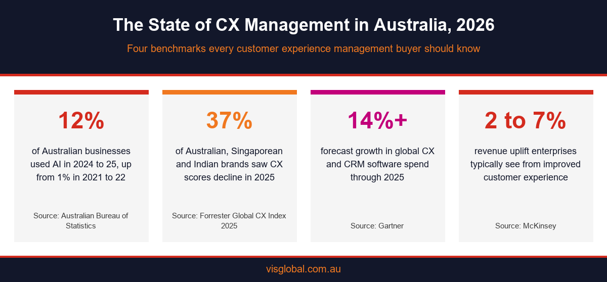 Infographic showing four 2026 benchmarks for customer experience management in Australia including AI adoption, CX Index decline and market growth