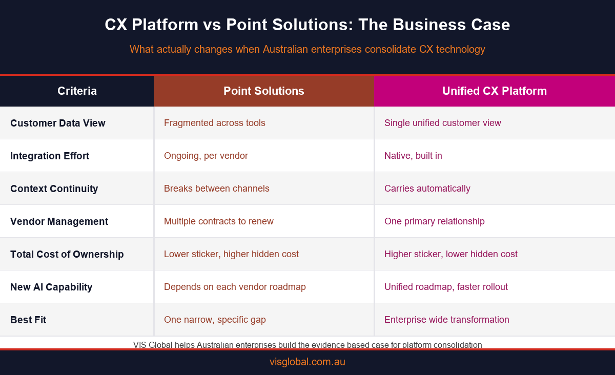Infographic comparing CX platform versus point solutions across data view, integration, cost and vendor management