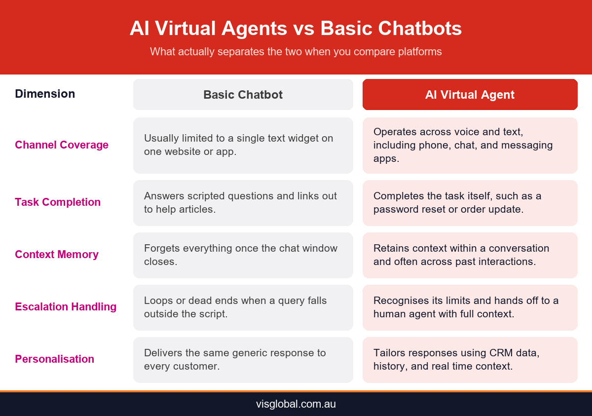 Infographic comparing AI virtual agents and basic chatbots across channel coverage, task completion, memory, escalation, and personalisation