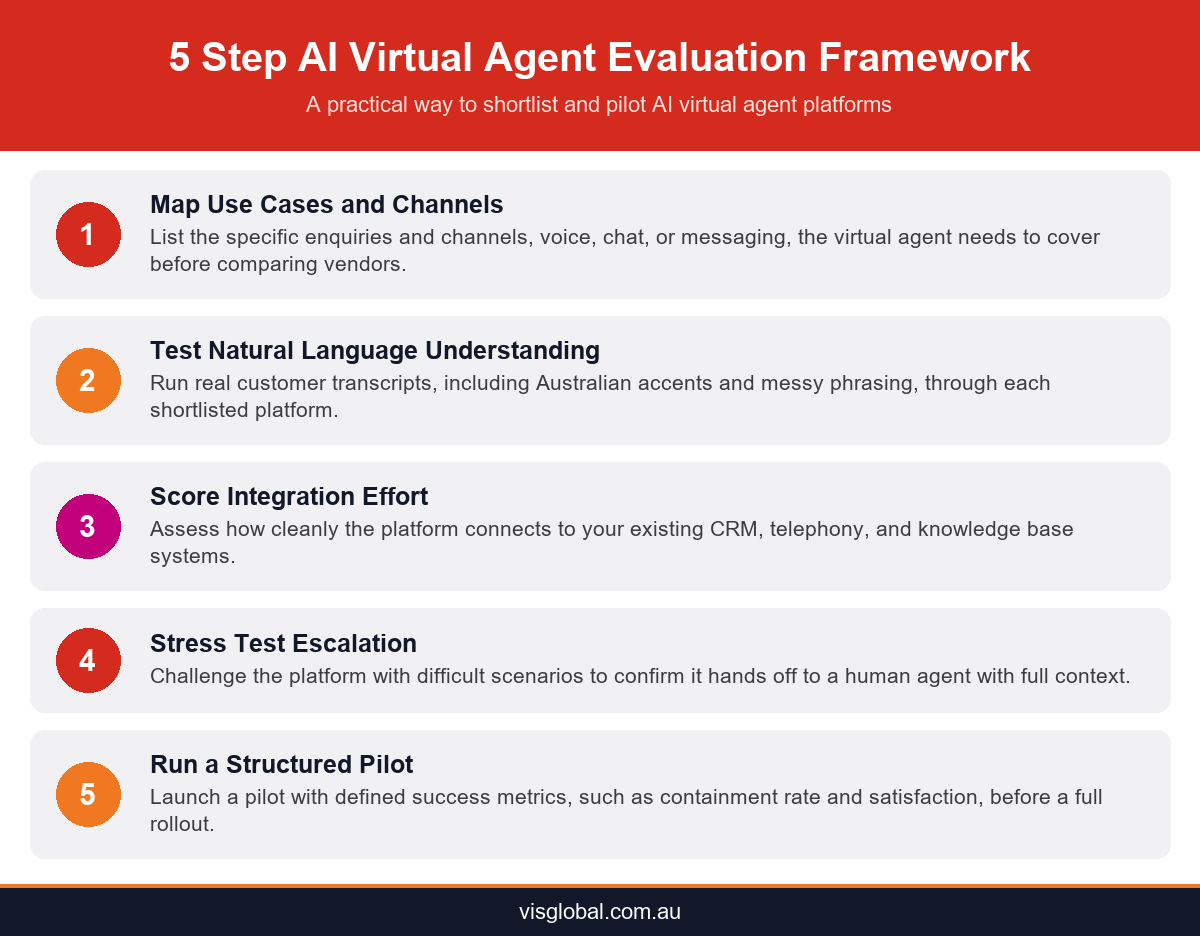 Infographic showing a five step framework for evaluating AI virtual agent platforms in Australia