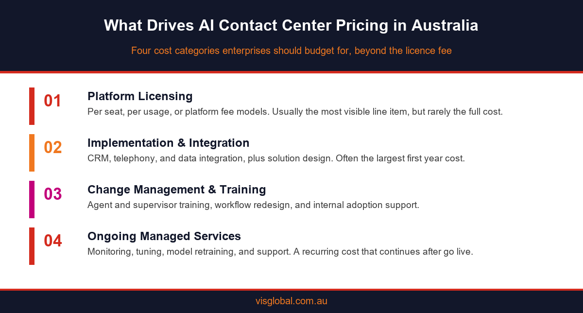 Infographic showing what drives contact center AI pricing across licensing, implementation, training, and managed services