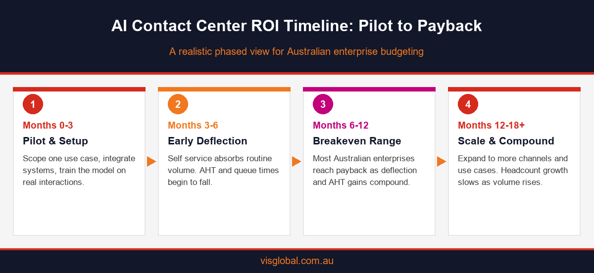Infographic showing the AI contact center ROI timeline from pilot through breakeven to scale