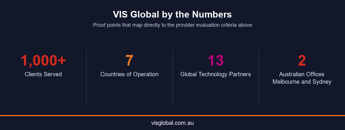 Infographic showing VIS Global proof points of 1000 plus clients, 7 countries, 13 technology partners, and Melbourne and Sydney offices