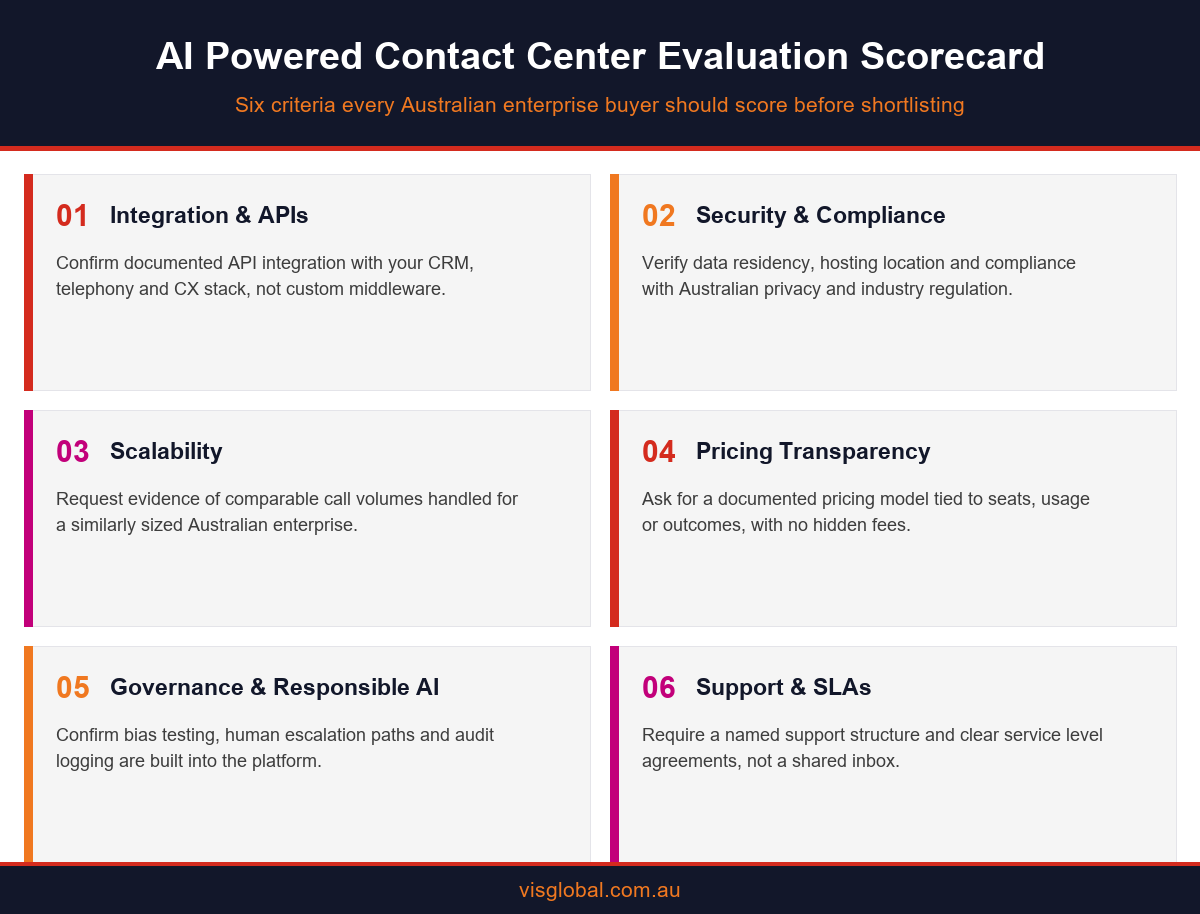 Infographic showing six criteria for evaluating AI powered contact center solutions