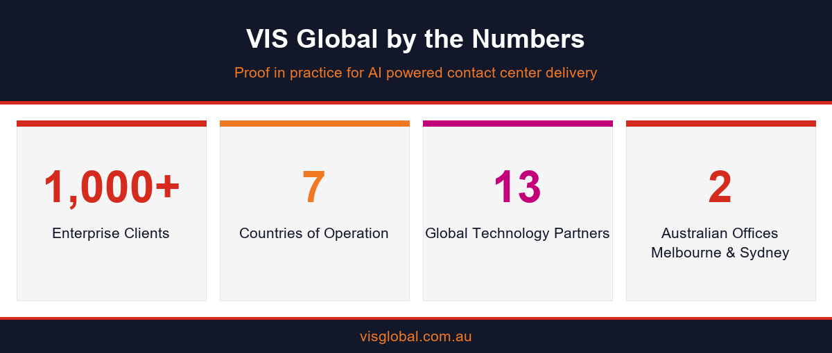 Infographic showing VIS Global's 1,000 plus clients, 7 countries and 13 technology partners