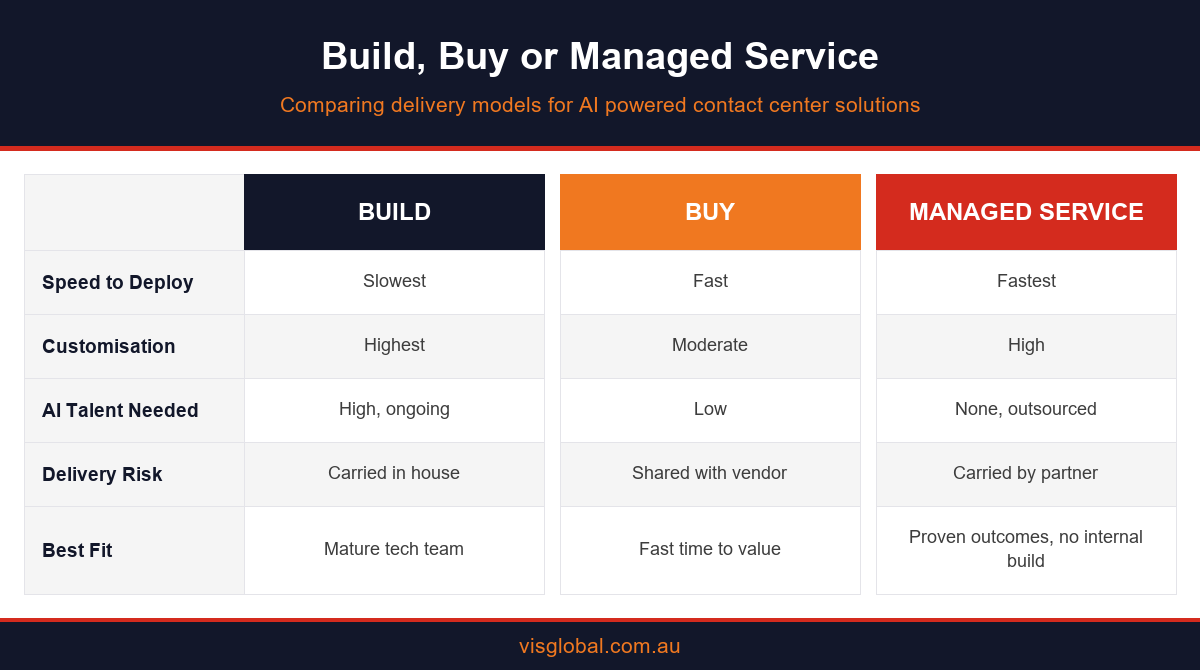 Infographic comparing build, buy and managed service delivery models for AI contact center solutions