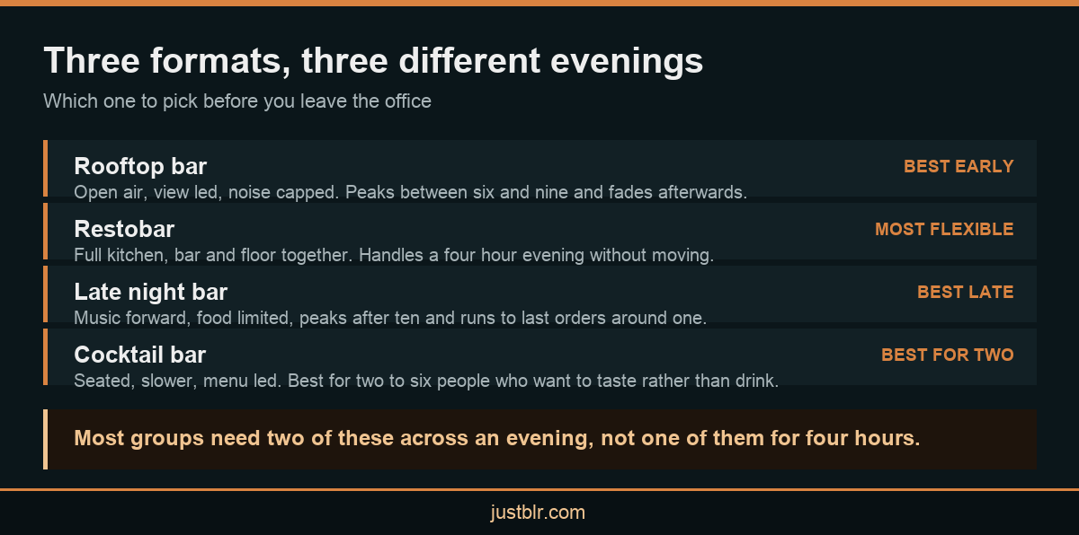 Infographic comparing rooftop, restobar and late night bars near MG Road Bangalore
