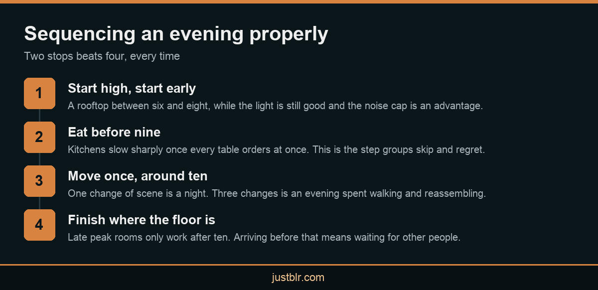 Infographic showing how to sequence a night across bars near MG Road