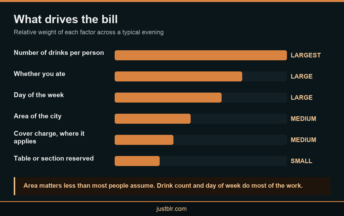 Infographic showing what drives the cost of an evening at the best pubs in Bangalore