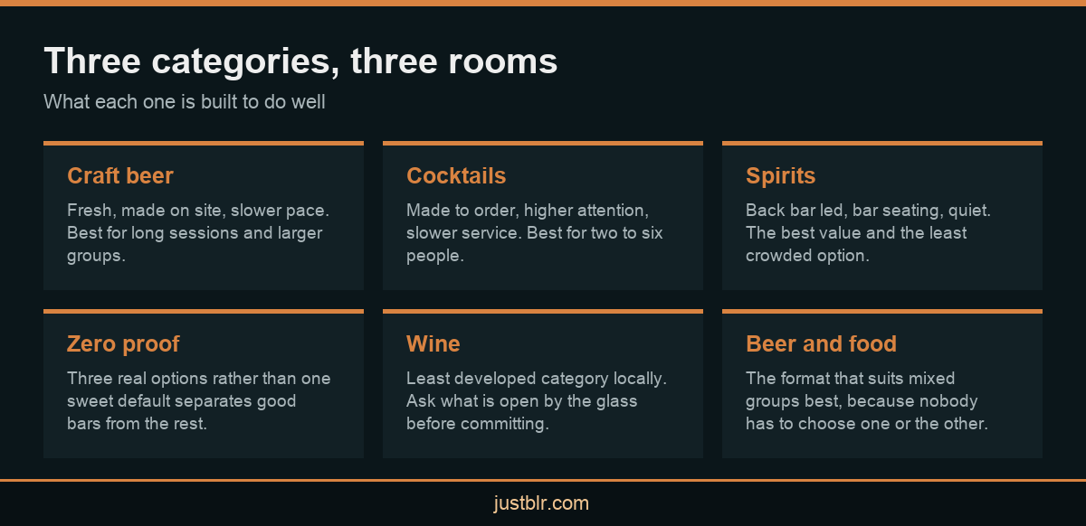 Infographic comparing beer, cocktail and spirit focused places to drink in Bangalore