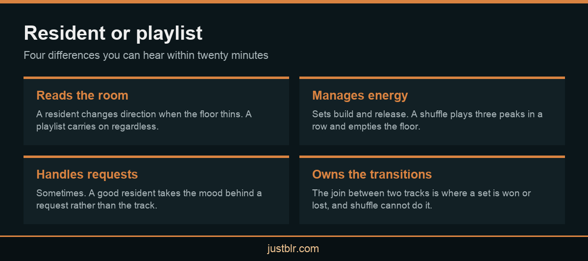 Infographic comparing a resident DJ with a playlist at Bangalore pubs
