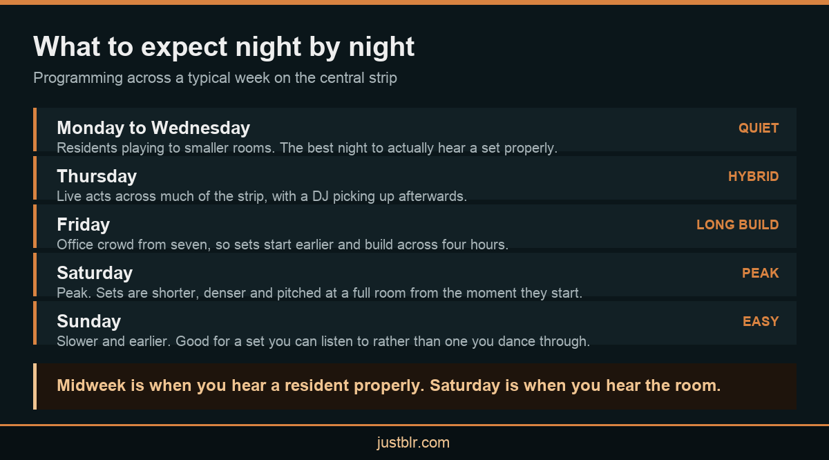 Infographic showing what to expect from DJ nights across the week in Bangalore