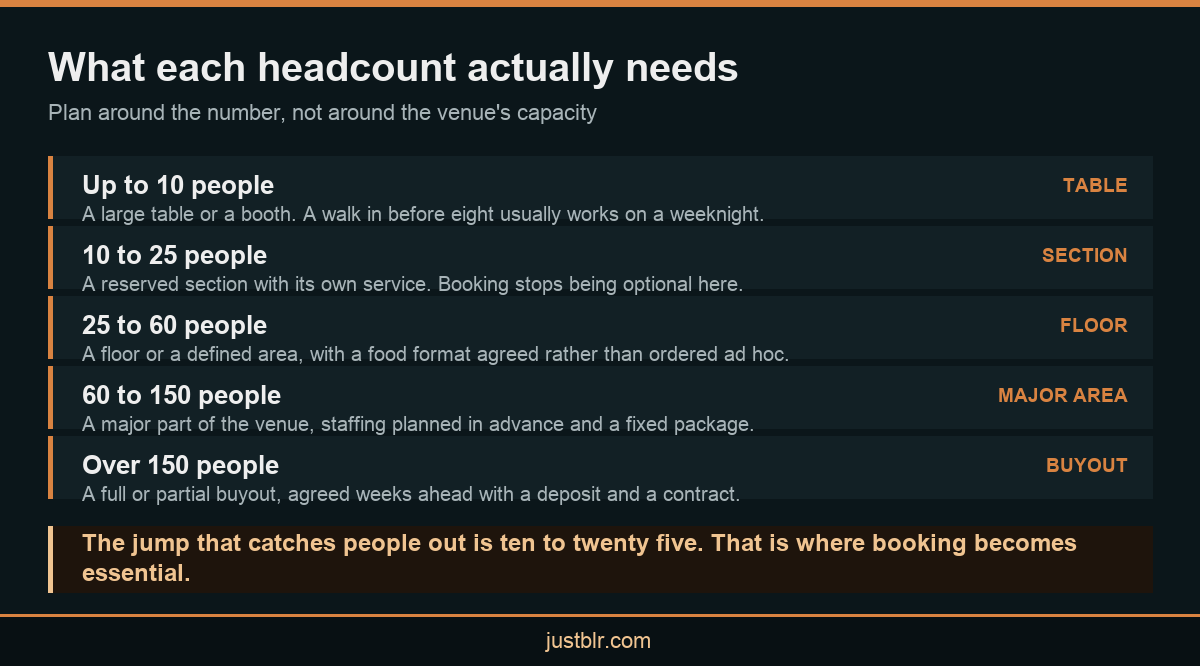 Infographic showing what each group size needs when booking a Bangalore club