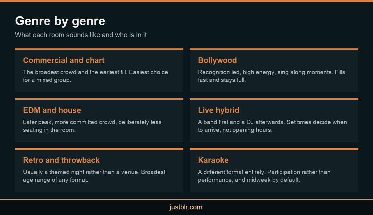 Infographic comparing music genres and crowds at clubs in Bangalore