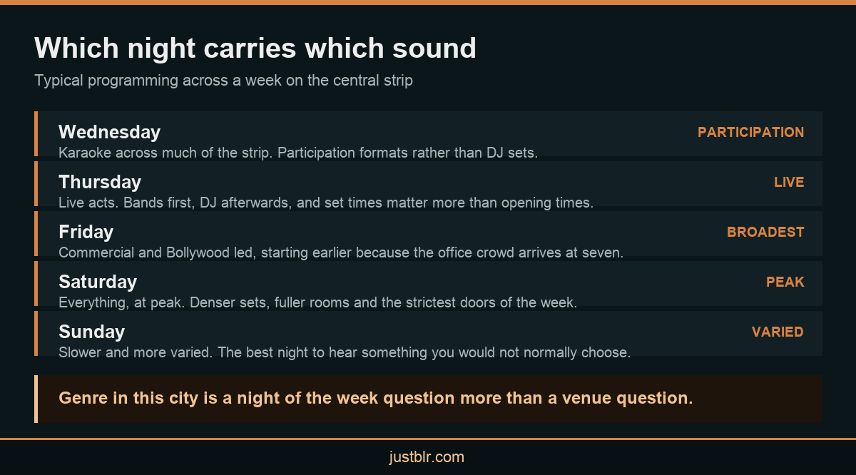 Infographic showing which genres run on which nights at clubs in Bangalore