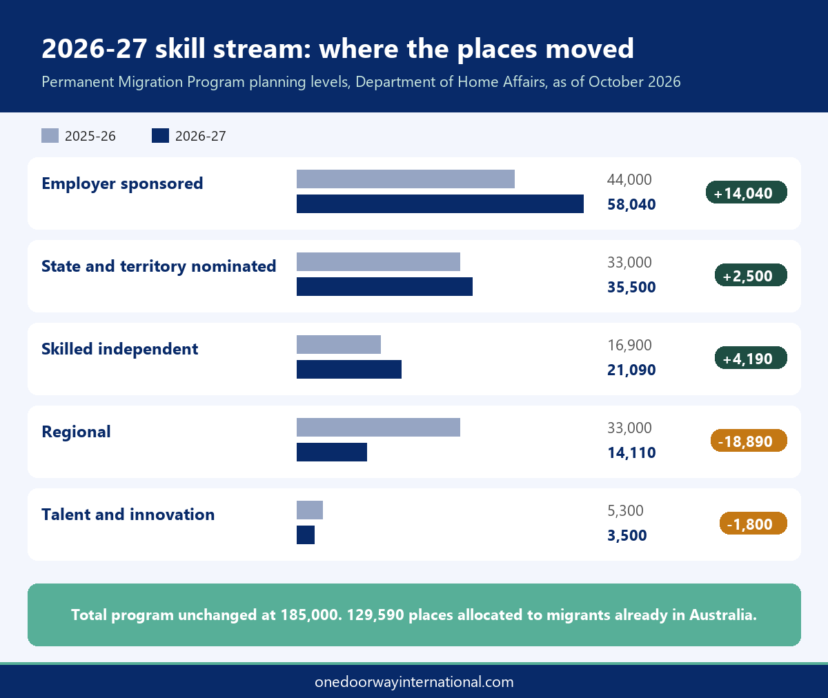 Skilled migration visa consultant melbourne 2027 planning chart comparing 2025-26 and 2026-27 skill stream places by visa category