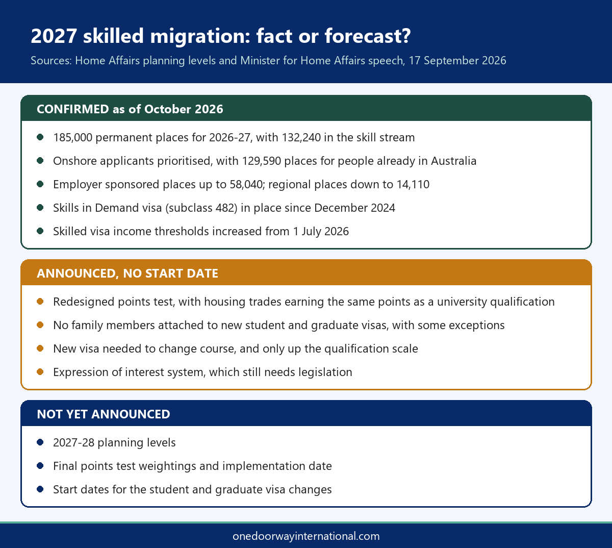 Infographic separating confirmed Australia skilled migration changes for 2026-27 from announced reforms with no start date