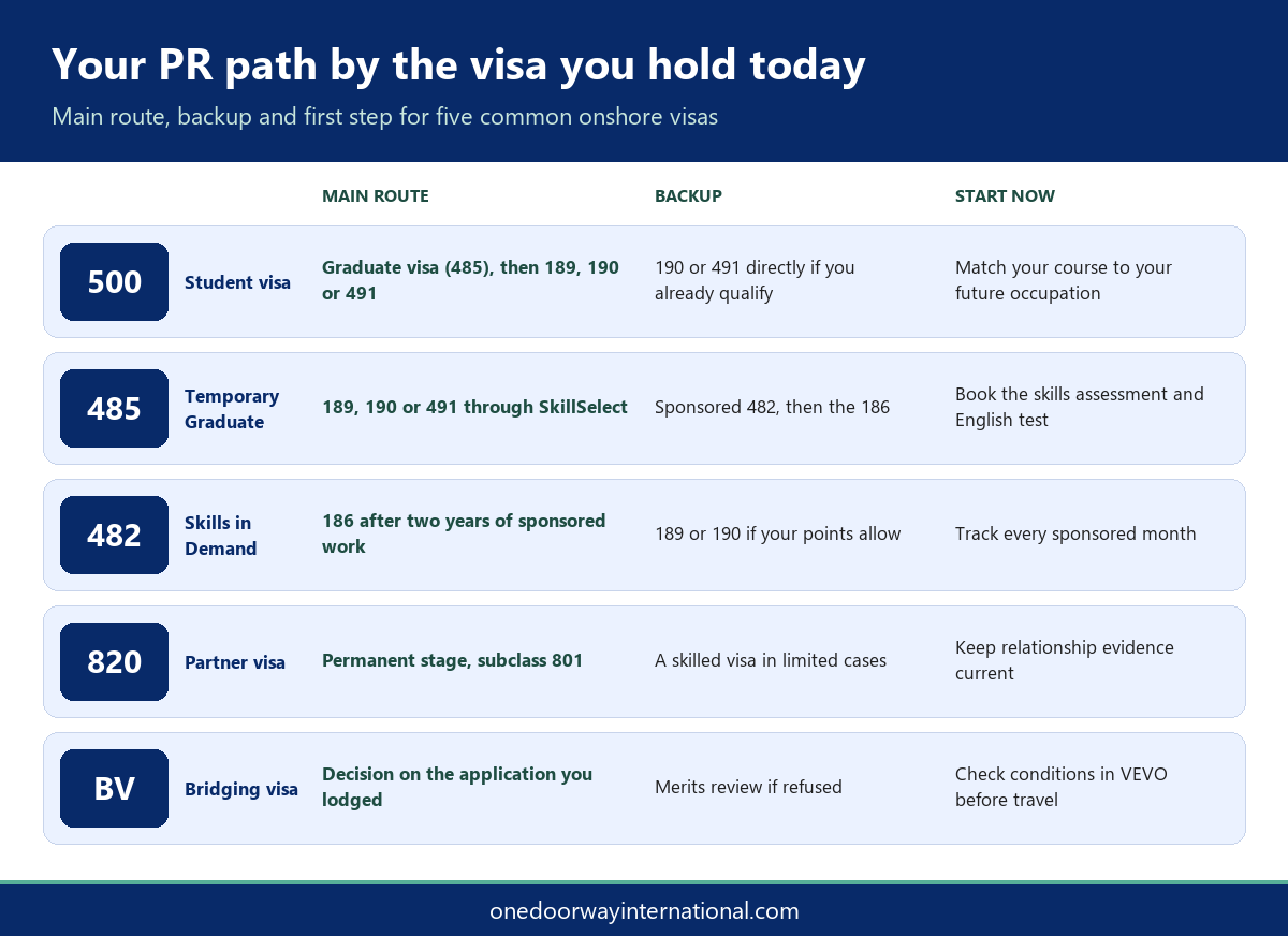 Infographic showing the Australia PR pathway, backup option and first step for 500, 485, 482, 820 and bridging visa holders