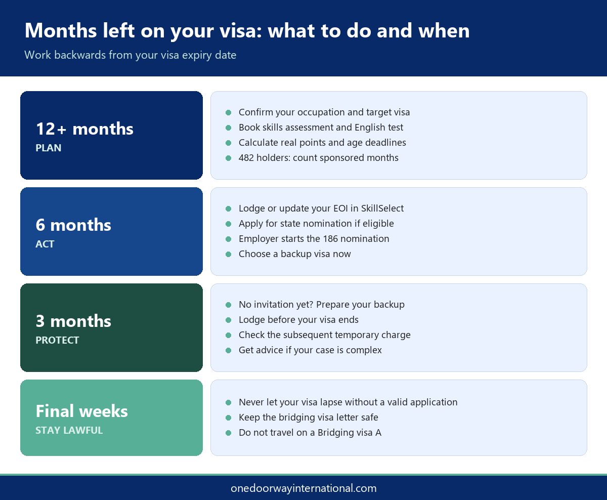 Timing table showing what to start 12, 6 and 3 months before your visa ends to meet Australia PR requirements