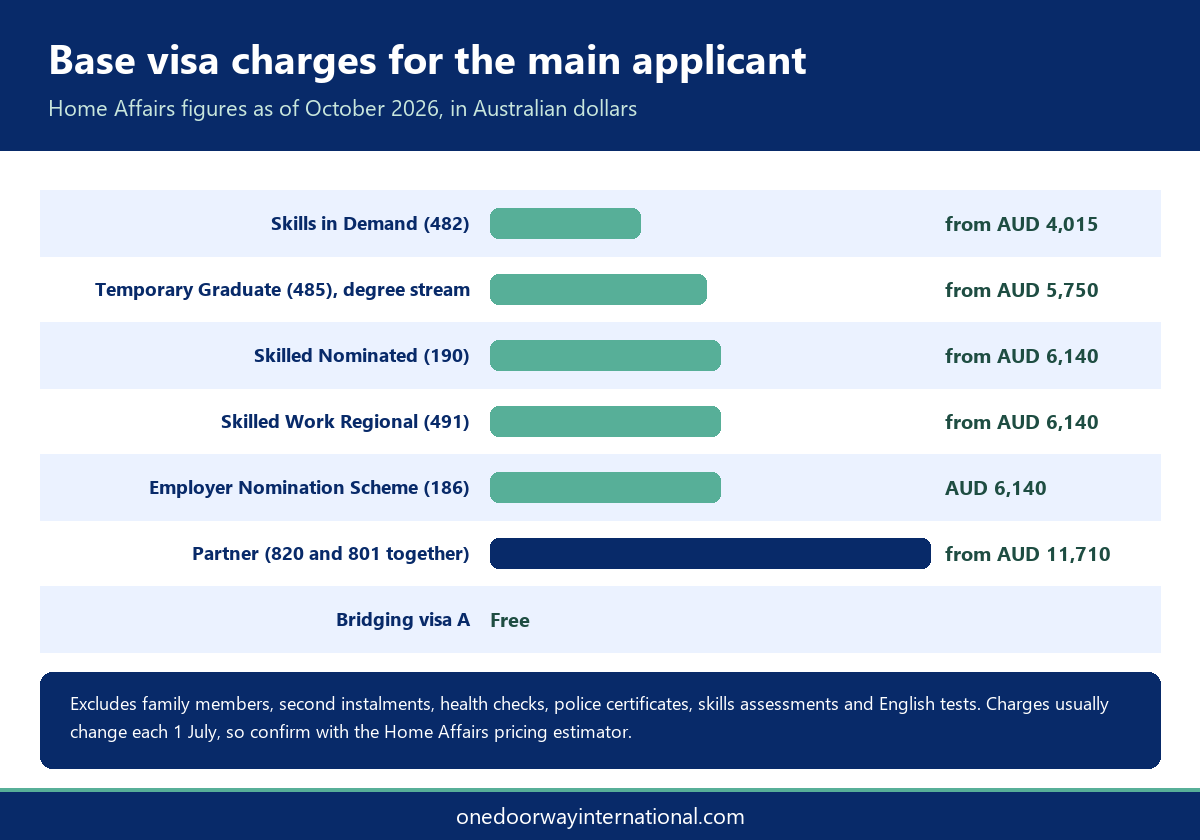 Bar chart of base visa charges for the 482, 485, 190, 491, 186 and partner visas as of October 2026 for Australia skilled migration planning