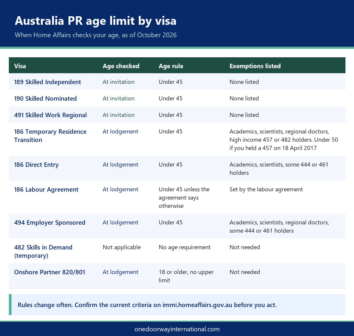 Table showing the Australia PR age limit for the 189, 190, 491, 186, 494, 482 and partner visas, when age is checked and which exemptions are listed