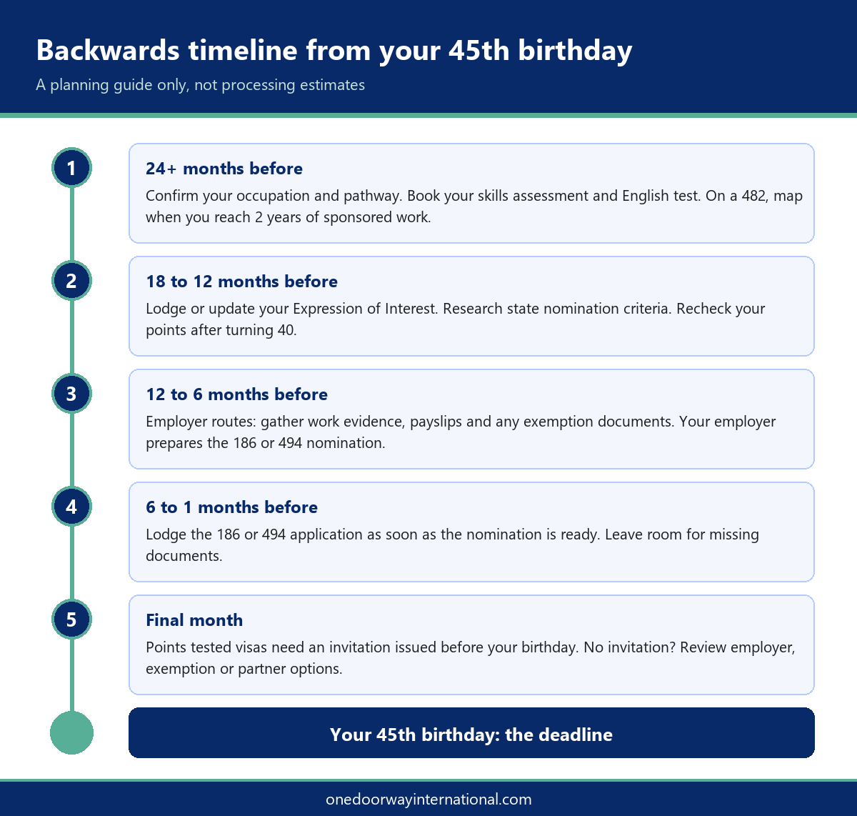 Five stage backwards timeline from a 45th birthday to protect Australia PR eligibility