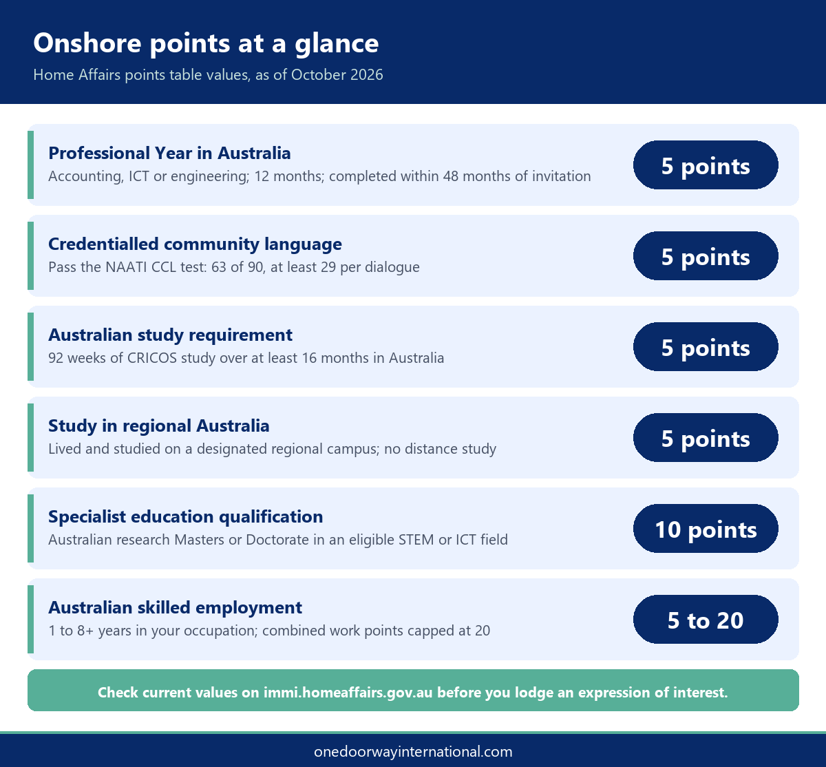 Infographic of onshore points values including professional year points, NAATI CCL points and regional study points as of October 2026