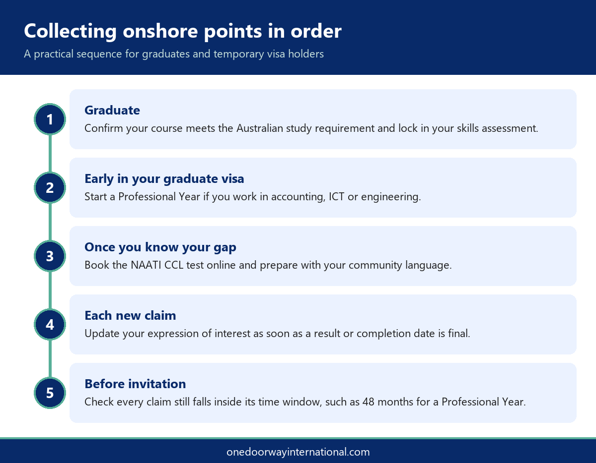 Infographic showing the order to secure Australian study requirement points, a Professional Year, the CCL test and an updated EOI