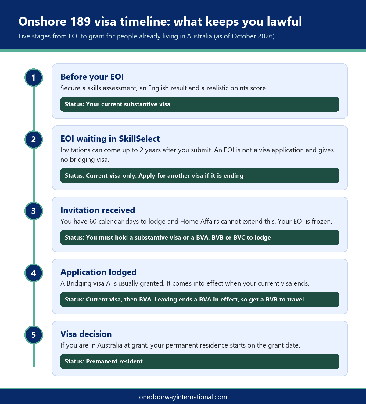 Infographic showing the onshore 189 visa timeline from EOI to grant and the visa status at each stage