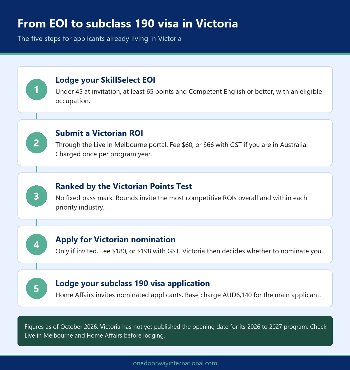 Infographic showing the five steps from SkillSelect EOI to Victoria state nomination and a subclass 190 visa application