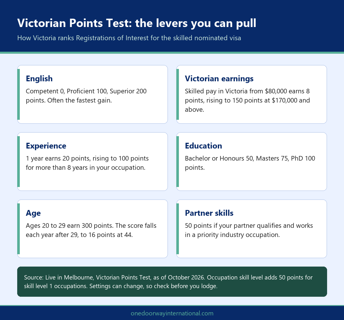 Infographic of Victorian Points Test factors that applicants for the skilled nominated visa can improve
