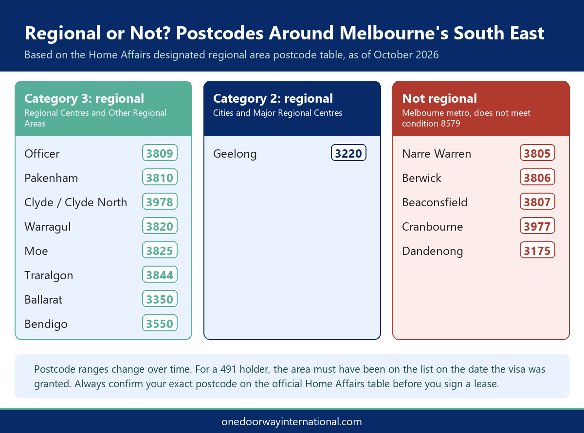 Infographic showing which postcodes around Melbourne's south east are regional for the 491 visa, including Officer, Pakenham and Clyde, and which are Melbourne metro