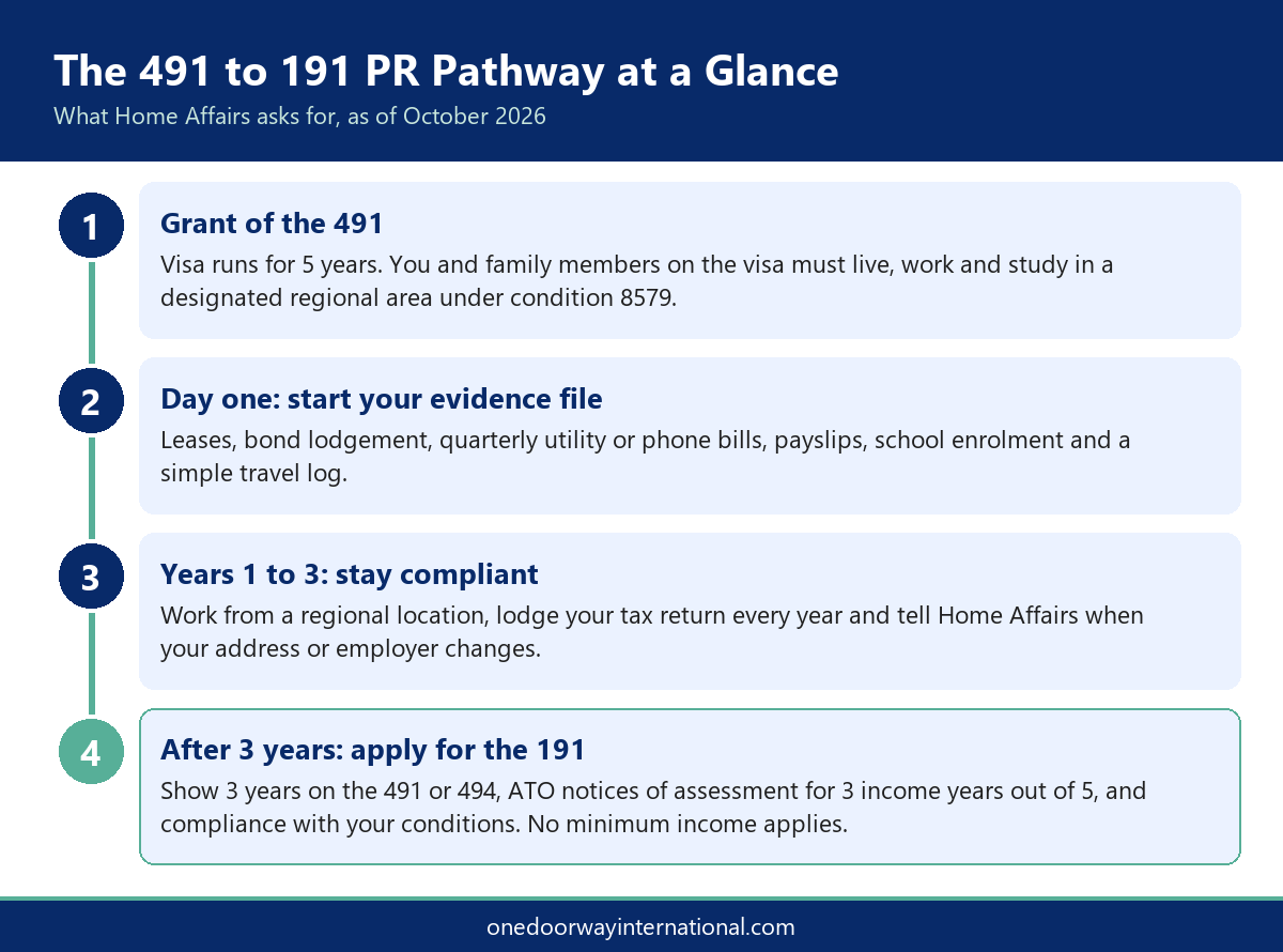 Infographic of the 491 to 191 PR pathway: grant, evidence file, three compliant years and the 191 application
