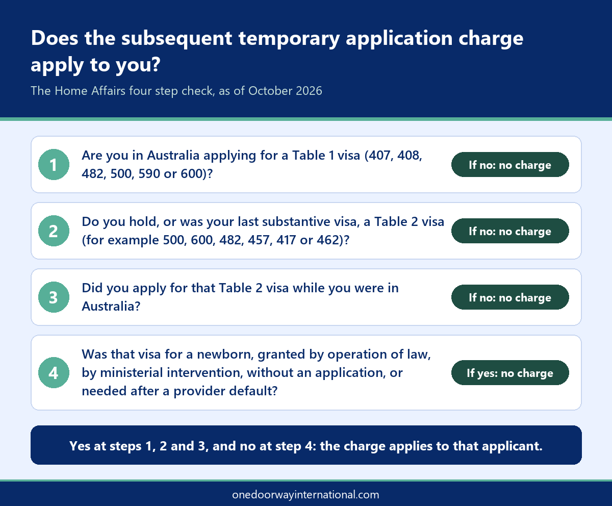 Infographic showing the four Home Affairs steps that decide whether the subsequent temporary application charge applies