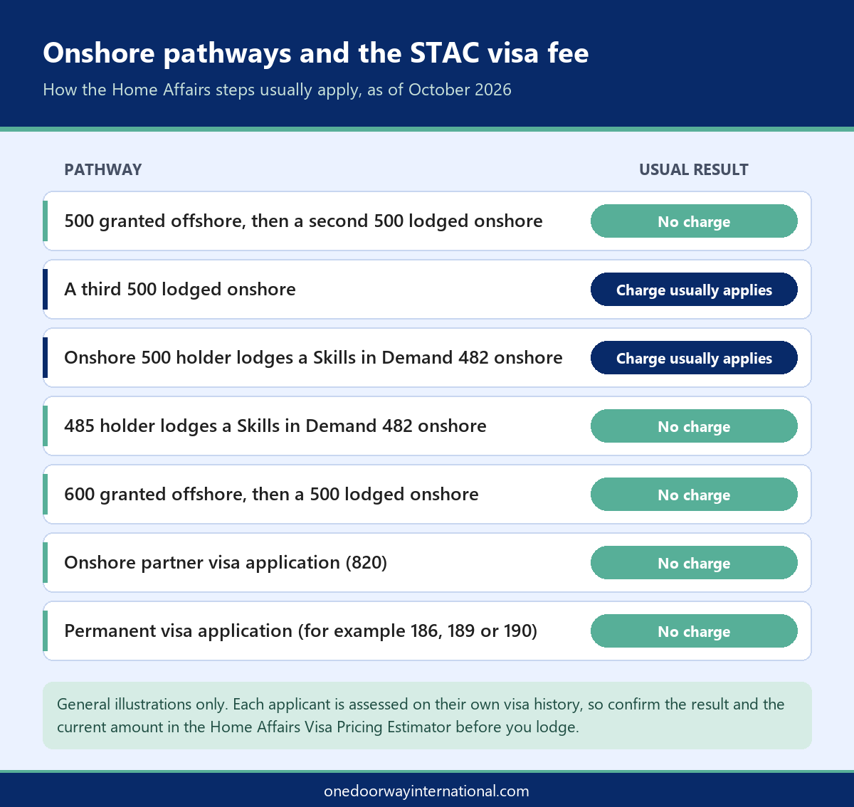 Infographic comparing common onshore visa pathways and whether the STAC visa fee usually applies