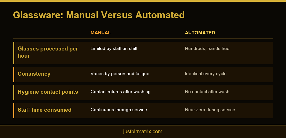 Infographic comparing manual and automated glassware handling across four operational measures