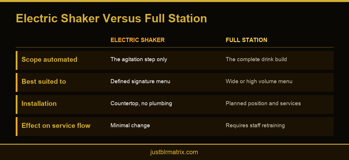 Infographic comparing an electric cocktail shaker against a full robotic cocktail station