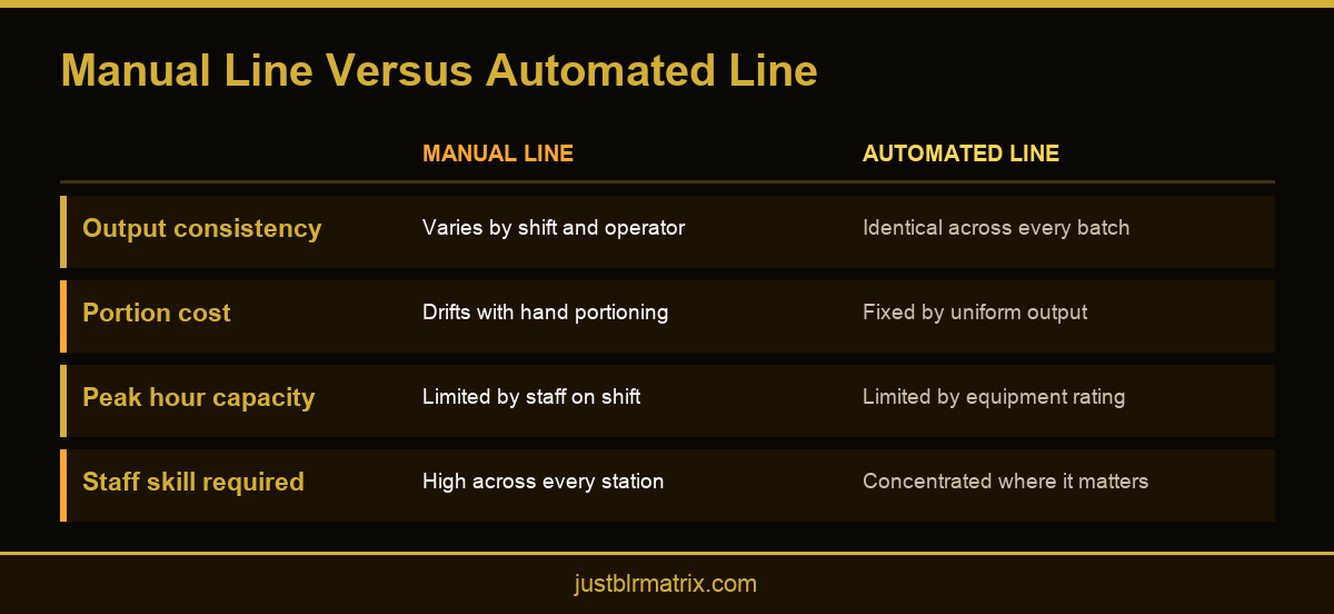 Infographic comparing a manual and an automated commercial kitchen line across four operational measures