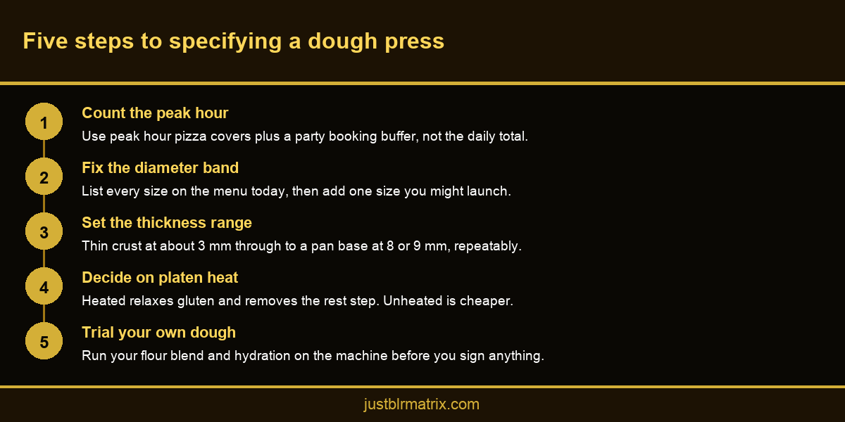 Five step infographic showing how to specify an automatic pizza dough press for a commercial kitchen