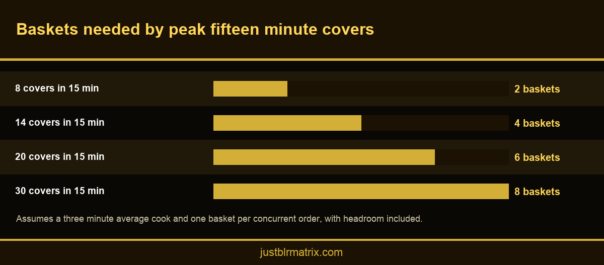 Bar chart showing how many baskets a commercial noodle cooking machine needs by peak covers
