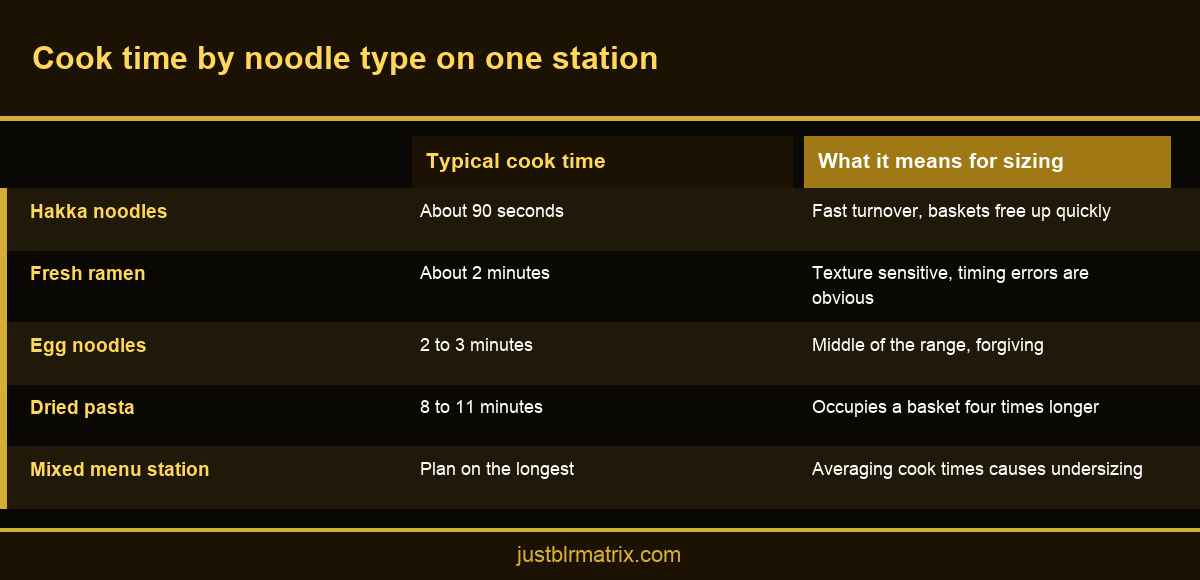 Comparison infographic of cook times for hakka noodles, ramen and dried pasta on a single boiler station