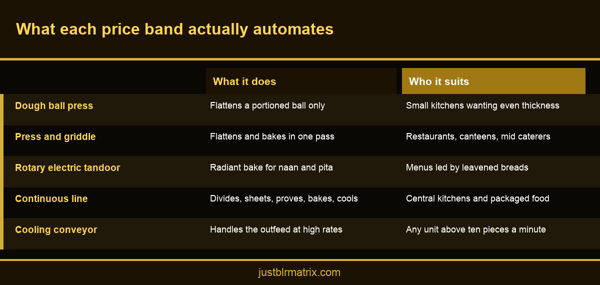 Comparison infographic of industrial roti making machine price bands and what each one automates