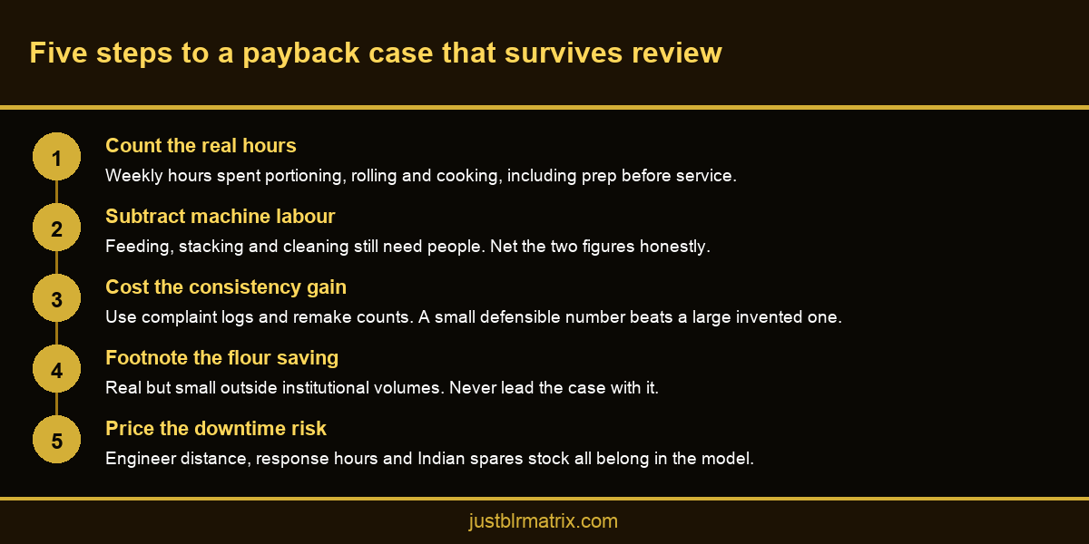 Five step infographic showing how to build a payback case for a commercial roti making machine