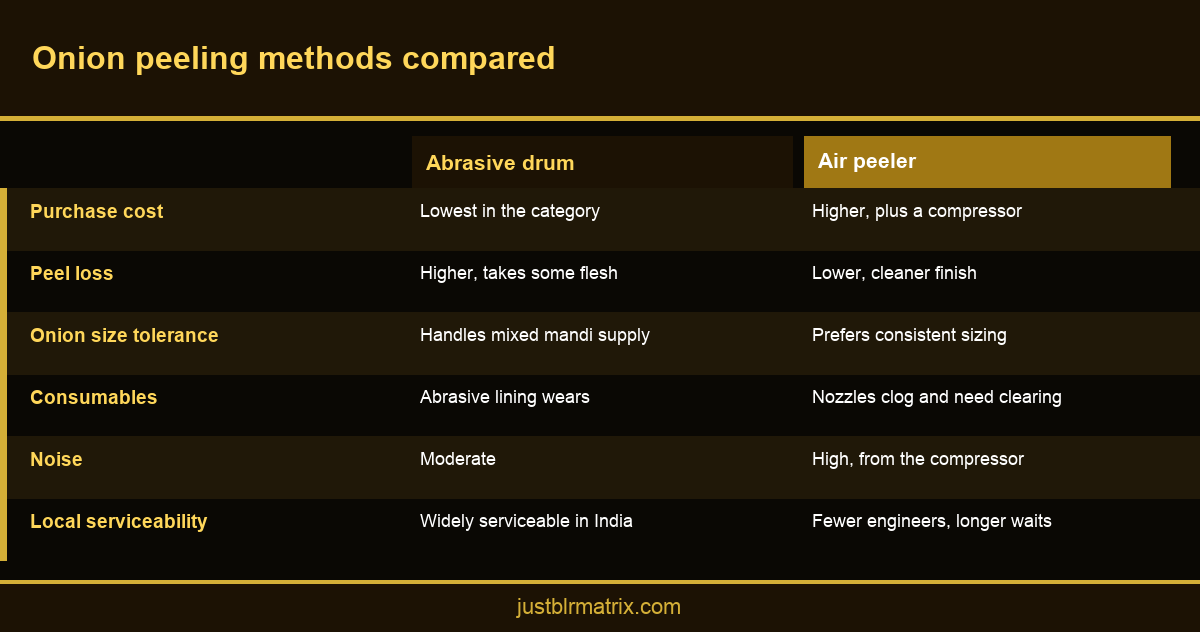 Comparison infographic of abrasive, air and combination commercial onion peeling methods