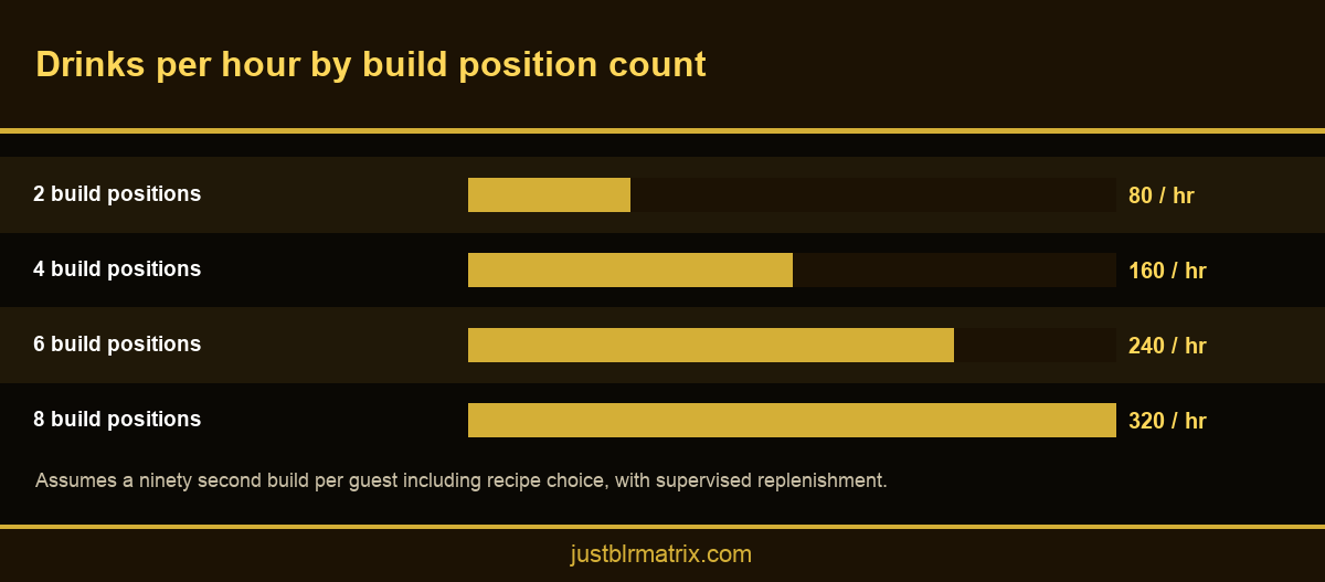 Bar chart showing DIY drink station throughput by number of build positions