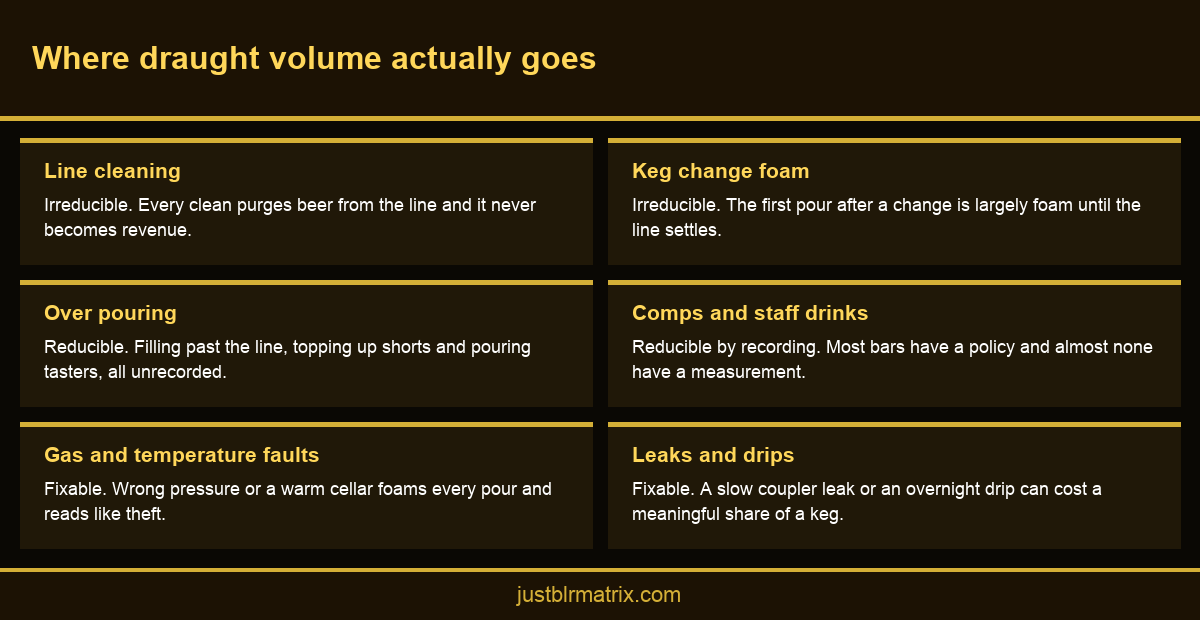 Infographic showing the six places draught beer volume is lost in a bar