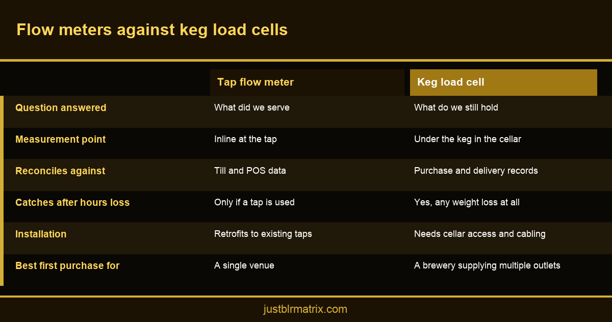Comparison infographic of beer tap flow meters against keg load cell trackers