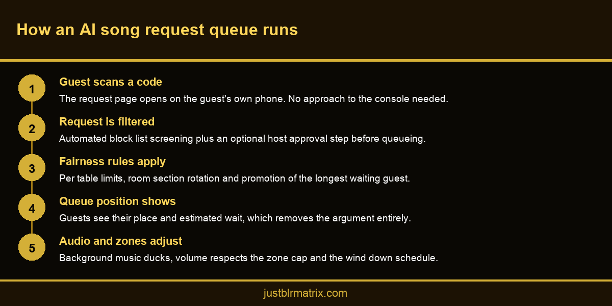Five step infographic showing how an AI song request queue works in a bar or lounge