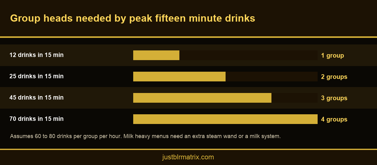 Bar chart showing commercial coffee machine group heads needed by peak fifteen minute drink counts